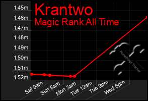 Total Graph of Krantwo