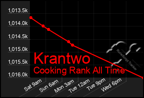 Total Graph of Krantwo