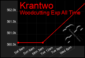 Total Graph of Krantwo