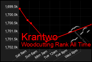 Total Graph of Krantwo