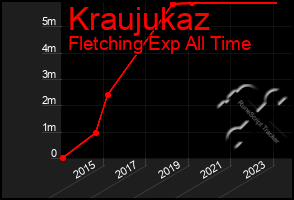 Total Graph of Kraujukaz