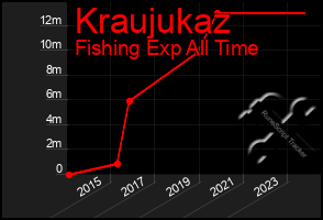 Total Graph of Kraujukaz