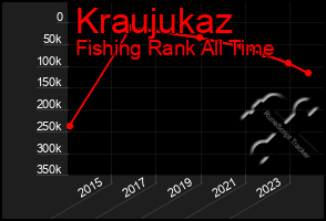 Total Graph of Kraujukaz