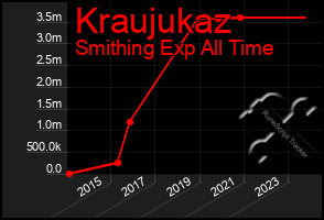 Total Graph of Kraujukaz