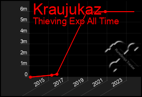 Total Graph of Kraujukaz