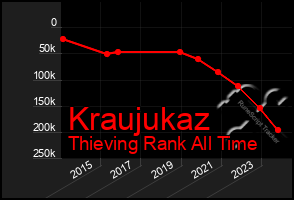 Total Graph of Kraujukaz