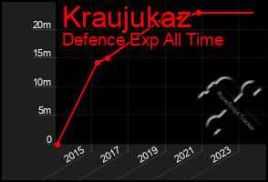 Total Graph of Kraujukaz