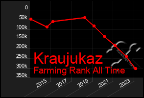 Total Graph of Kraujukaz