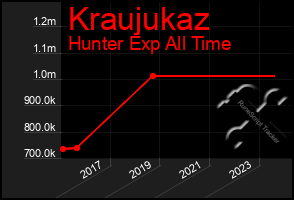 Total Graph of Kraujukaz