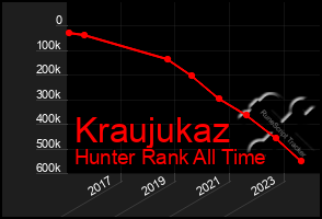 Total Graph of Kraujukaz