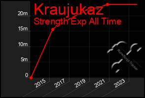 Total Graph of Kraujukaz