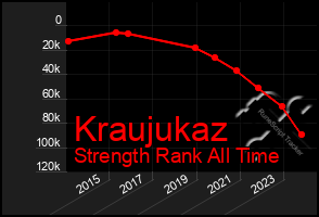 Total Graph of Kraujukaz