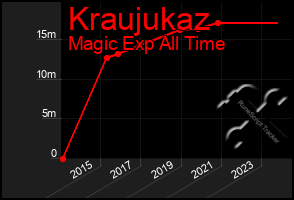 Total Graph of Kraujukaz