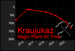 Total Graph of Kraujukaz