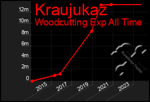 Total Graph of Kraujukaz