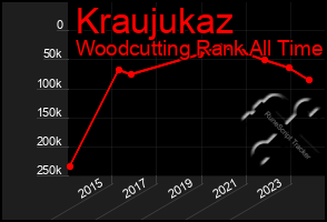 Total Graph of Kraujukaz