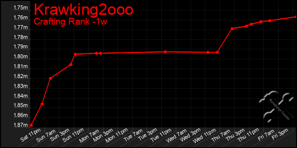 Last 7 Days Graph of Krawking2ooo