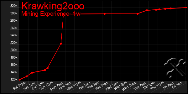 Last 7 Days Graph of Krawking2ooo