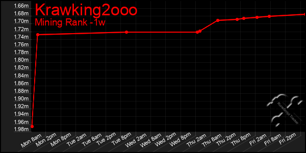 Last 7 Days Graph of Krawking2ooo