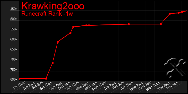 Last 7 Days Graph of Krawking2ooo