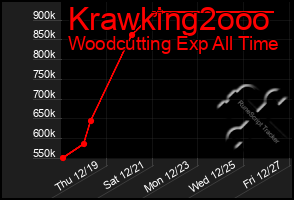 Total Graph of Krawking2ooo