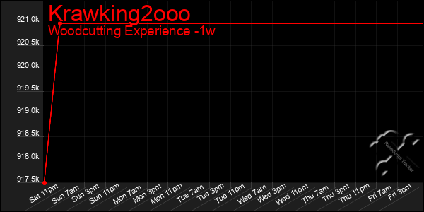 Last 7 Days Graph of Krawking2ooo