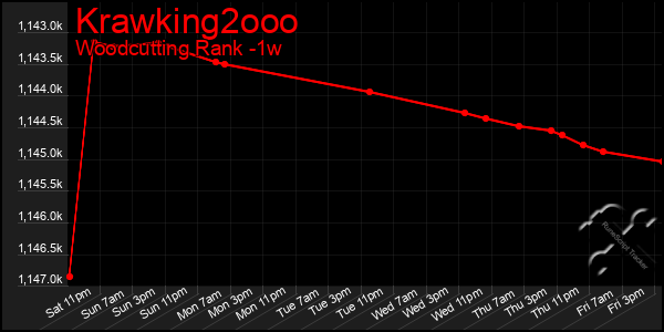 Last 7 Days Graph of Krawking2ooo