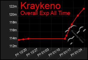 Total Graph of Kraykeno