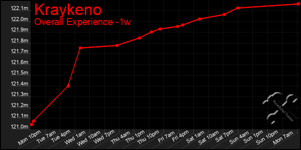 Last 7 Days Graph of Kraykeno