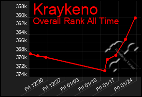 Total Graph of Kraykeno