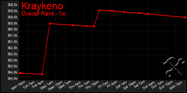 Last 7 Days Graph of Kraykeno