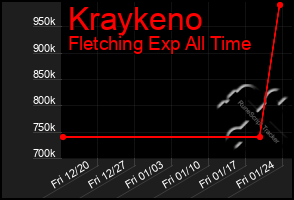 Total Graph of Kraykeno