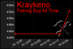 Total Graph of Kraykeno