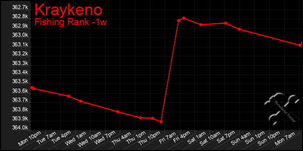 Last 7 Days Graph of Kraykeno