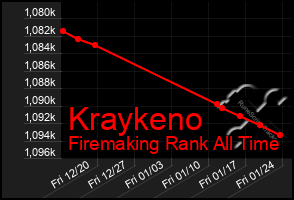 Total Graph of Kraykeno