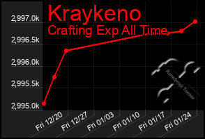 Total Graph of Kraykeno