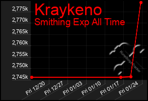 Total Graph of Kraykeno