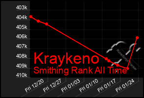 Total Graph of Kraykeno