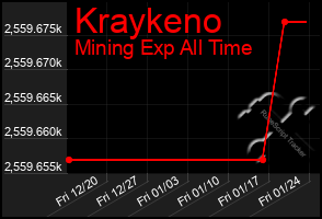 Total Graph of Kraykeno