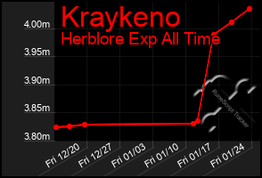 Total Graph of Kraykeno