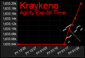 Total Graph of Kraykeno