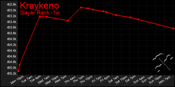 Last 7 Days Graph of Kraykeno