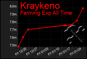 Total Graph of Kraykeno