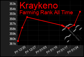 Total Graph of Kraykeno