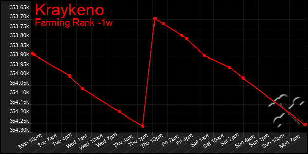 Last 7 Days Graph of Kraykeno