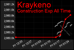 Total Graph of Kraykeno