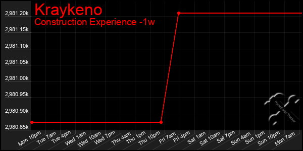 Last 7 Days Graph of Kraykeno