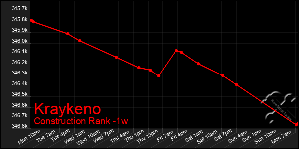 Last 7 Days Graph of Kraykeno