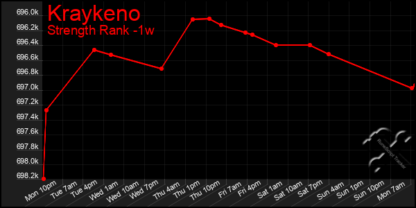 Last 7 Days Graph of Kraykeno