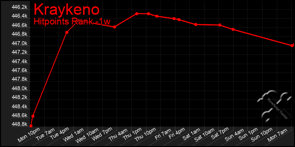 Last 7 Days Graph of Kraykeno